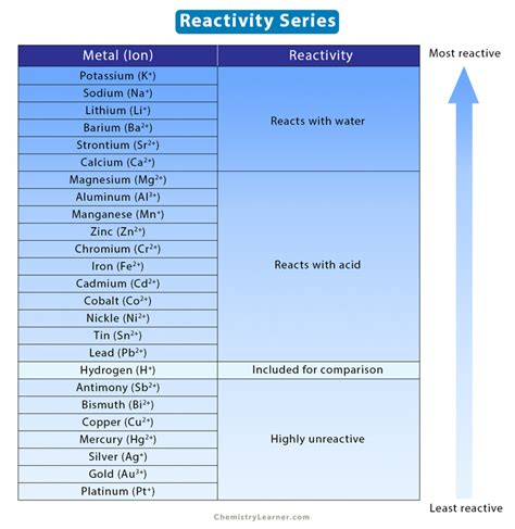 most reactive metals in water